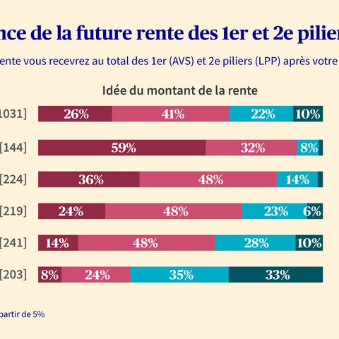 Diagramme en bâtons illustrant le montant des rentes par classe d’âge, montrant que la population connaît peu ou pas du tout le montant des rentes.