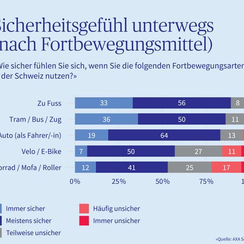 Diagramm, das zeigt, wie sicher sich die Menschen fühlen, wenn sie unterwegs sind
