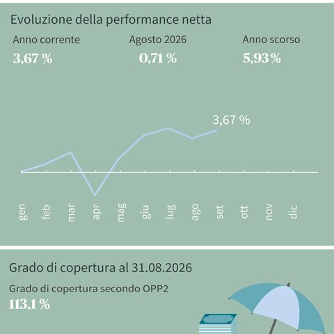 Il grafico mostra il rendimento netto nel 2024, il rendimento delle attività fisse e il grado di copertura al 31 luglio 2024.