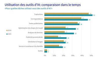Une infographie montre l’utilisation des outils d’IA en comparaison temporelle