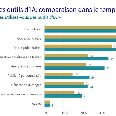 Une infographie montre l’utilisation des outils d’IA en comparaison temporelle