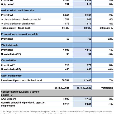 Una tabella riporta le cifre salienti di AXA Svizzera per il 2021 e il 2022, inclusi premi lordi, utile netto e tasso di costo sinistri.