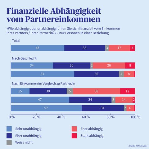 Grafik, die finanzielle Abhängigkeit vom Partnereinkommen in Balkendiagramm darstellt.