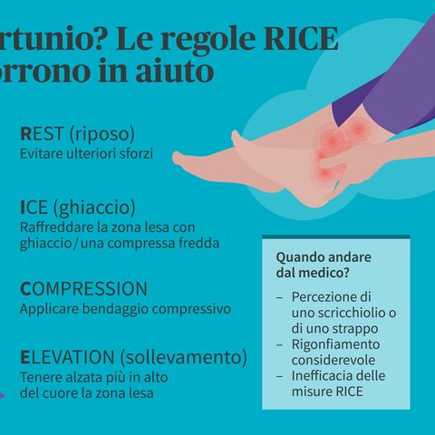 Diagramma della regola PECH per le lesioni: Riposo, ghiaccio, compressione, elevazione; ulteriori informazioni su quando rivolgersi al medico.