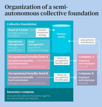 Organizational chart of a semi-autonomous collective foundation showing the roles of foundation, occupational benefits funds, companies, and insurance company.
