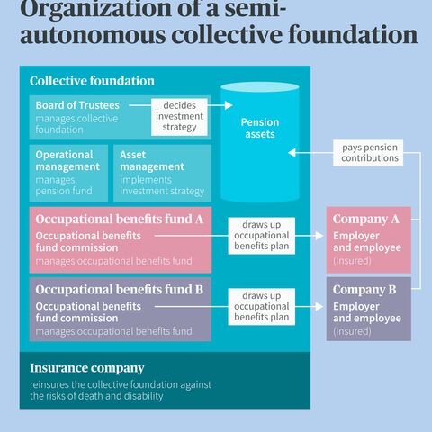 Organizational chart of a semi-autonomous collective foundation showing the roles of foundation, occupational benefits funds, companies, and insurance company.