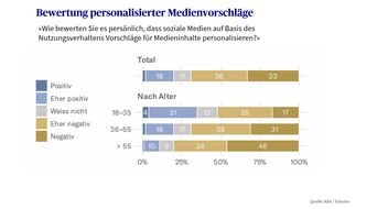 Bewertungen zu personalisierten Beiträgen in einem Balkendiagramm dargestellt