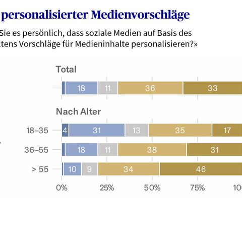 Bewertungen zu personalisierten Beiträgen in einem Balkendiagramm dargestellt