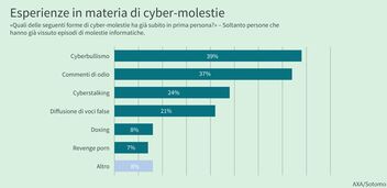 Un diagramma a barre illustra le forme sperimentate di cyber-molestia.