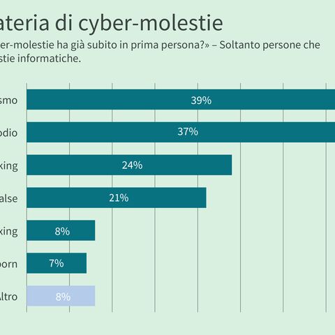 Un diagramma a barre illustra le forme di cyber-molestie subite.