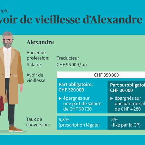 Illustration d'un ancien traducteur français nommé Alexandre avec un avoir de vieillesse de 350,000 CHF et des détails sur la partie obligatoire et surobligatoire.
