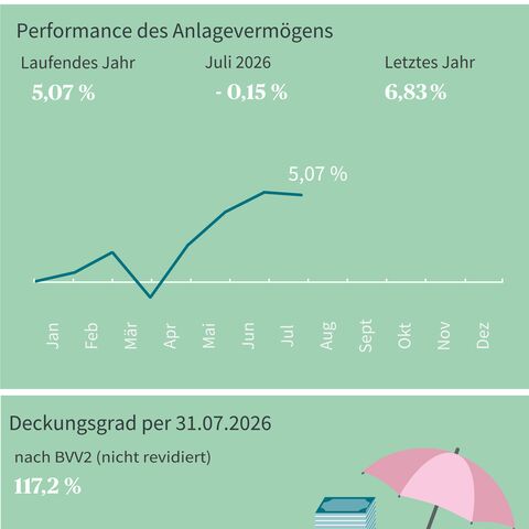 Diagramm zeigt die Netto-Performance-Entwicklung 