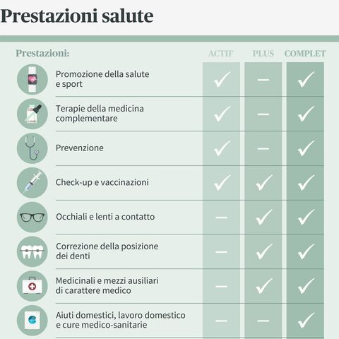 Una tabella mostra le varie prestazioni sanitarie, come l'assistenza preventiva, le vaccinazioni e le cure all'estero nelle tariffe ACTIF, PLUS e COMPLET.
