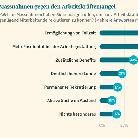 Ein Balkendiagramm zeigt Massnahmen gegen Arbeitskräftemangel: Teilzeit (48%), flexible Arbeitsgestaltung (47%), Benefits (33%), höhere Löhne (21%).