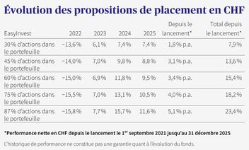 Tableau présentant les performances de différentes propositions d'investissement d'EasyInvest.