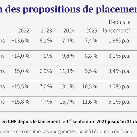 Tableau présentant les performances de différentes propositions d'investissement d'EasyInvest.