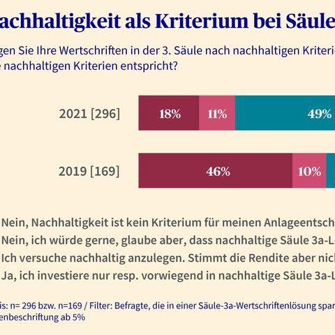 Das Diagramm zeigt die Akzeptanz nachhaltiger Anlagen in der Säule 3a in den Jahren 2019 und 2021, aufgeteilt nach vier Antwortkategorien.