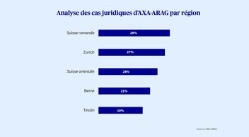 Graphique illustrant la répartition des litiges d'AXA-ARAG entre les différentes régions de Suisse