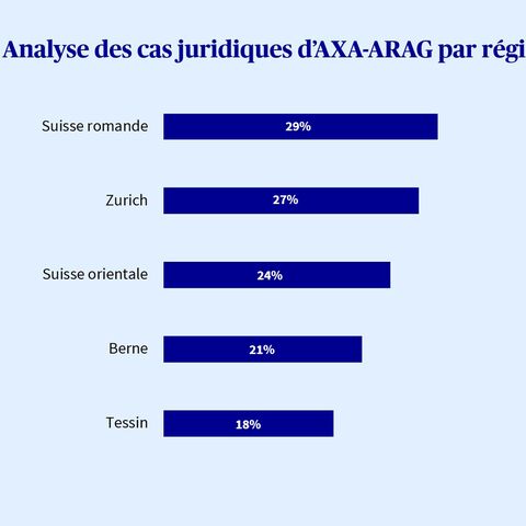 Graphique illustrant la répartition des litiges d'AXA-ARAG entre les différentes régions de Suisse