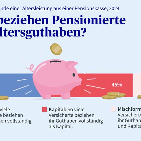 Infografik zeigt, wie viele Pensionierten ihr Altersguthaben als Rente, als Kapital und als Mischung beziehen.
