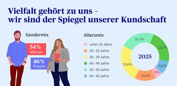 Eine Infografik zeigt den Gendermix und Altersmix in unserem Unternehmen. 