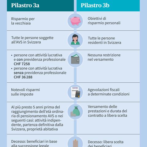 Raffronto tra pilastro 3a e 3b: Differenze nel risparmio per la vecchiaia, risparmi fiscali, possibilità di versamento e designazione dei beneficiari in caso di decesso.