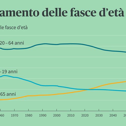 Grafico a linee che mostra lo sviluppo delle fasce d'età dal 1950 al 2060 in Germania: 0-19 anni (giallo), 20-64 anni (blu), oltre 65 anni (arancione).