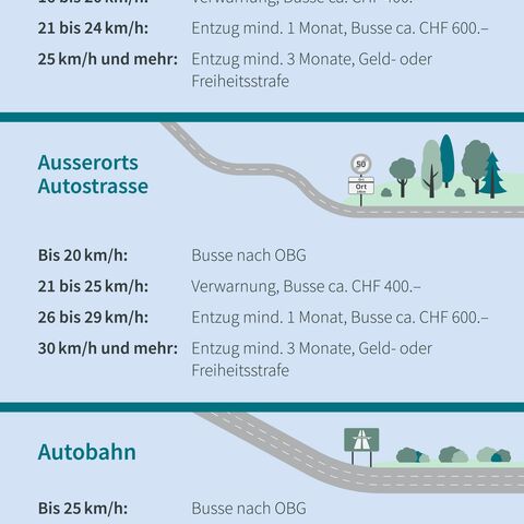 Infografik zeigt Konsequenzen bei Geschwindigkeitsüberschreitung: Bussgelder und Führerscheinentzug je nach km/h in Innerorts, Ausserorts und Autobahn.