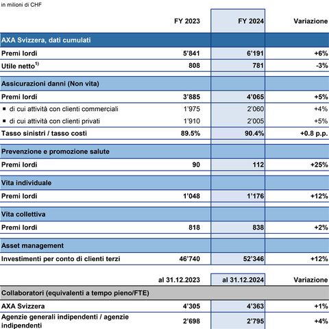 Una tabella mostra le cifre salienti di AXA Svizzera per il 2023 e il 2024, inclusi i premi lordi, le aliquote costi per sinistri e le cifre relative al personale.