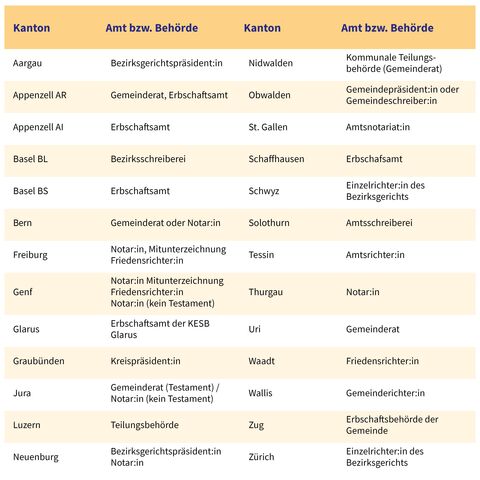 Eine Tabelle zeigt die Zuständigkeit für amtliche Tätigkeiten in verschiedenen Schweizer Kantonen, darunter Aargau, Appenzell und Basel.