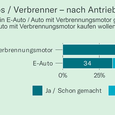 Ein Balkendiagramm zeigt auf, ob man sich vorstellen kann einen Gebrauchtwagen mit Verbrennungsmotor oder ein E-Auto zu kaufen.