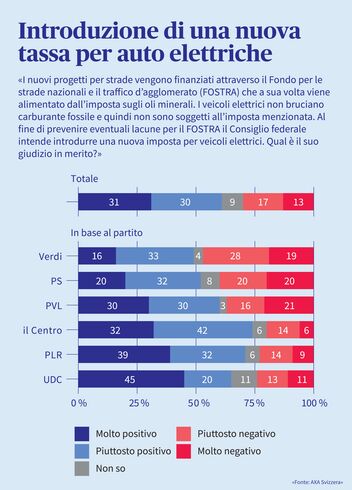 Opinioni sull'introduzione di una nuova tassa sulle auto elettriche, rappresentate in un grafico a barre per partito.