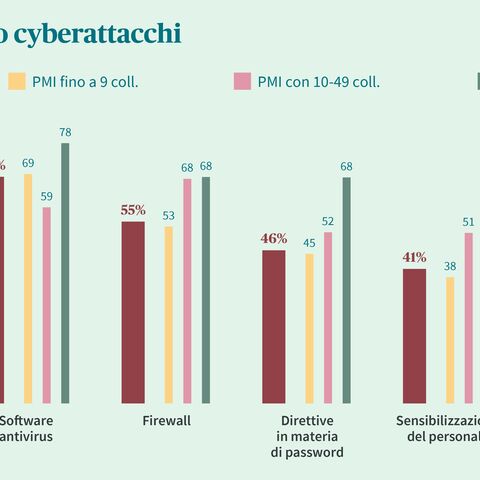 Il diagramma a barre illustra le misure contro i cyber-attacchi nelle PMI: Backup dati, software antivirus, firewall, direttive in materia di password, sensibilizzazione dei collaboratori.