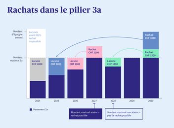 Un diagramme donnant un aperçu des rachats effectués dans le pilier 3a.