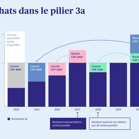 Un diagramme donnant un aperçu des rachats effectués dans le pilier 3a.