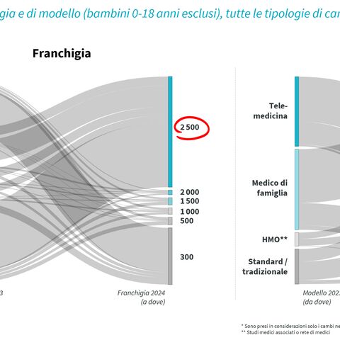 Il diagramma mostra gli spostamenti di bambini (0-18 anni) tra diverse categorie di franchising e modelli con linee di flusso grigie.