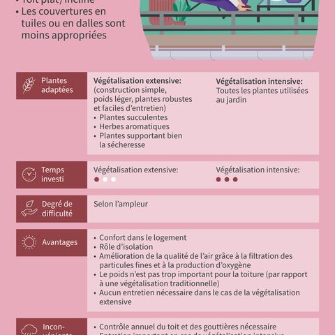 Une femme est assise sur un toit végétal, ce qui s’explique par un tableau de points de comparaison pour une végétalisation extensive et intensive du toit.