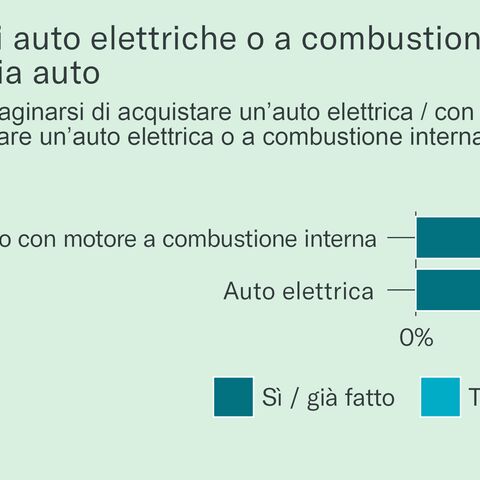 Illustrazione 2: Acquisto di auto elettriche o a combustione interna usate – per tipo di propulsione della propria auto