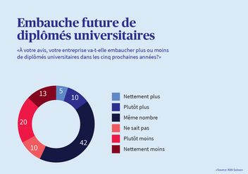 Infographie montrant si les PME prévoient d'embaucher davantage ou moins de diplômés de l'enseignement supérieur au cours des cinq prochaines années.