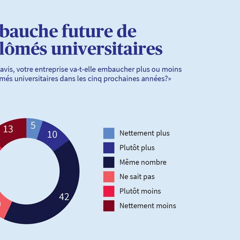 Infographie montrant si les PME prévoient d'embaucher davantage ou moins de diplômés de l'enseignement supérieur au cours des cinq prochaines années.
