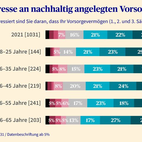 Balkendiagramm zeigt das Interesse an nachhaltig angelegtem Vorsorgevermögen nach Altersgruppen, wobei jüngere Gruppen mehr Interesse zeigen.