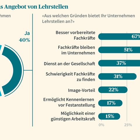 Diagramm zeigt die Gründe für das Angebot von Lehrstellen: 67% für besser vorbereitete Fachkräfte, 51% für Mitarbeiterbindung, 37% für Dienst an der Gesellschaft.