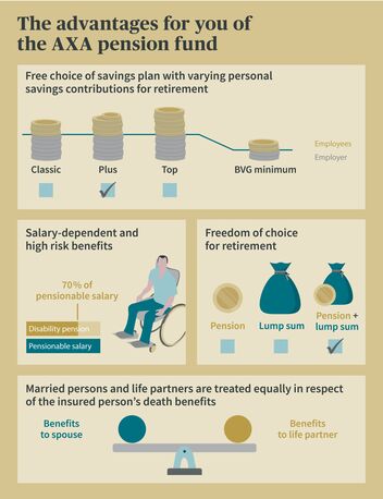 Infographic on the advantages of AXA pension fund, including savings plans, risk benefits, pension choice and equality of spouses and life partners.