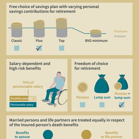 Infographic on the advantages of AXA pension fund, including savings plans, risk benefits, pension choice and equality of spouses and life partners.