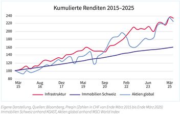 Diagramm zur Darstellung der Kumulierten Renditen.