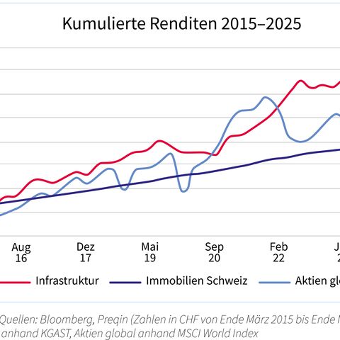 Diagramm zur Darstellung der Kumulierten Renditen.