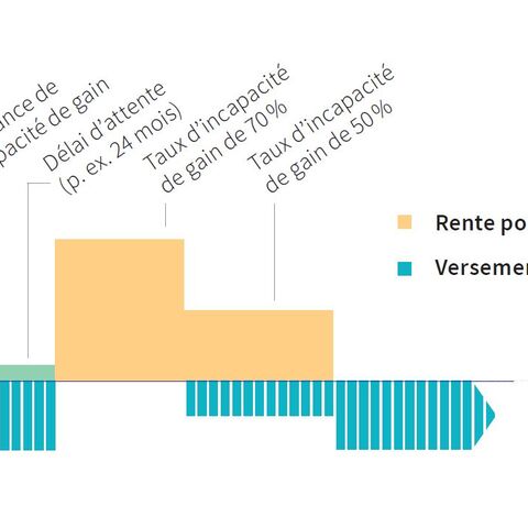 Un diagramme en barres montre la rente d'incapacité de gain (en jaune) et le paiement annuel des primes (en bleu) à différents niveaux de capacité de gain.