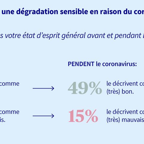 L’infographie montre que le moral s’est détérioré pendant la crise du coronavirus: Auparavant, 66% des sondés estimaient que leur moral était bon, contre 49% seulement.