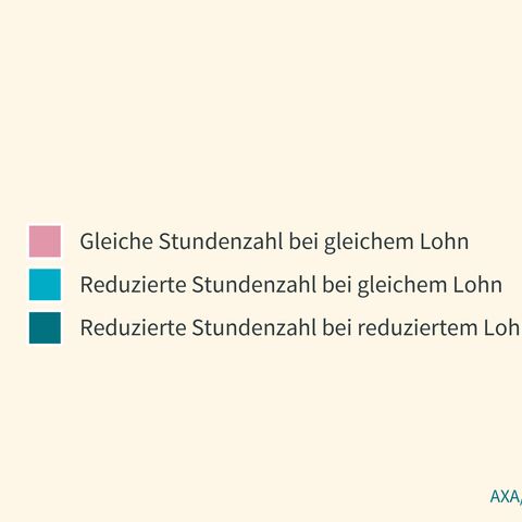 Ein Kreisdiagramm zeigt das Verständnis der Viertagewoche: 32% gleiche Stunden bei gleichem Lohn, 39% reduzierte Stunden bei gleichem Lohn, 30% reduzierte Stunden bei reduziertem Lohn.