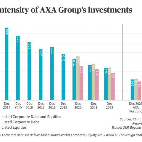A bar chart shows the CO₂ intensity of AXA Group investments from 2014 to 2023, split into corporate bonds and equities.